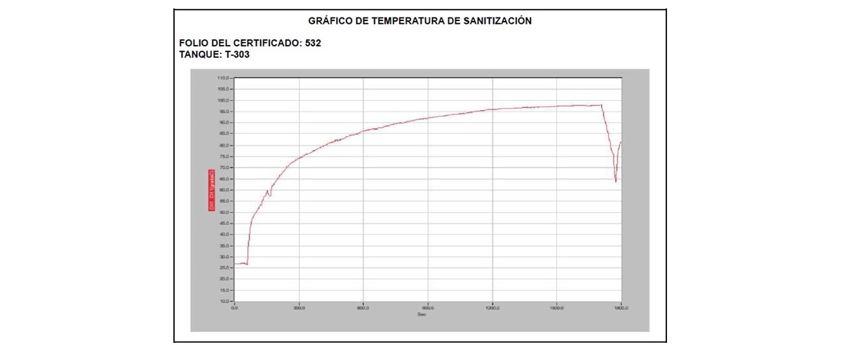¡ENTREGAMOS GRAFICA DE TEMPERATURA DE SANITIZACIÓN!